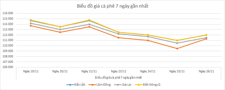 Bieu-do-gia-ca-phe-ngay-26-11-2025