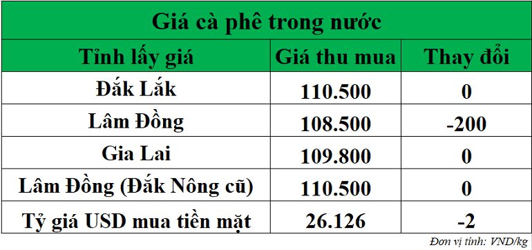 Gia-ca-phe-hom-nay-ngay-17-11-2025 Gia-ca-phe-hom-nay-ngay-17-11-2025