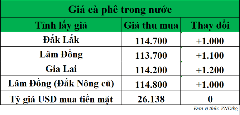Gia-ca-phe-hom-nay-ngay-19-11-2025 Gia-ca-phe-hom-nay-ngay-19-11-2025