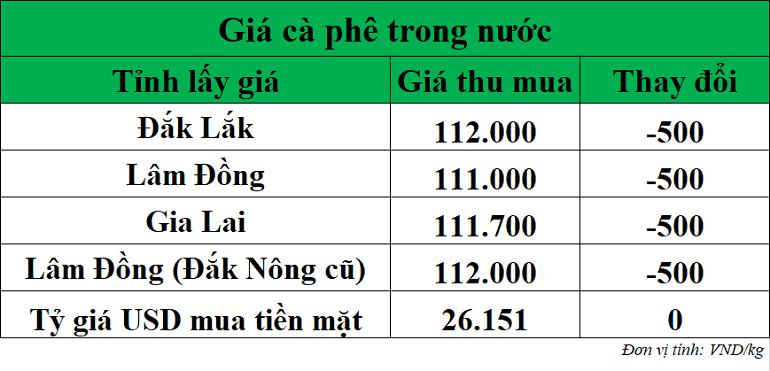 Gia-ca-phe-hom-nay-ngay-24-11-2025