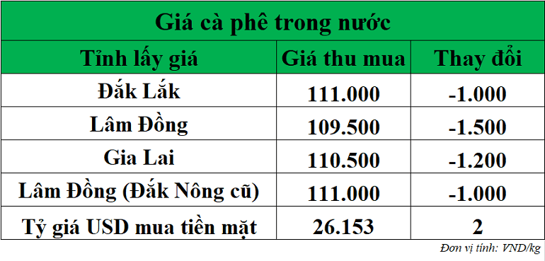 Gia-ca-phe-hom-nay-ngay-25-11-2025