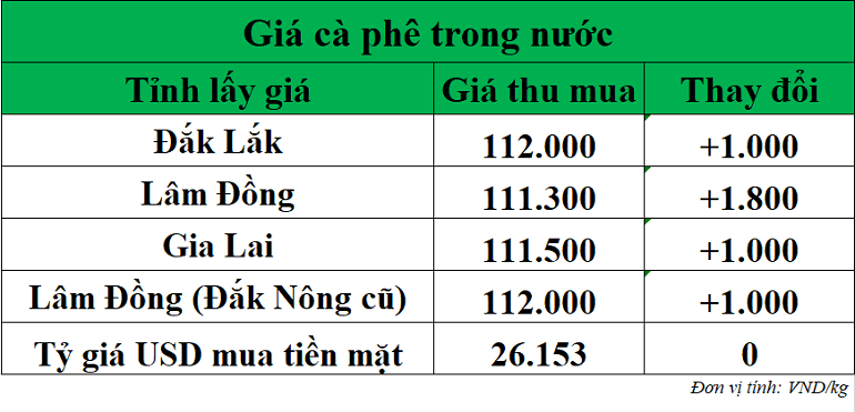 Gia-ca-phe-hom-nay-ngay-26-11-2025