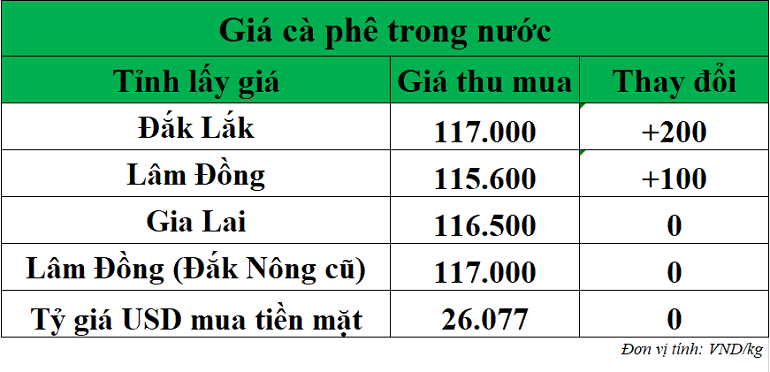 Bieu-do-gia-ca-phe-3-11-2025 Gia-ca-phe-hom-nay-ngay-3-11-2025
