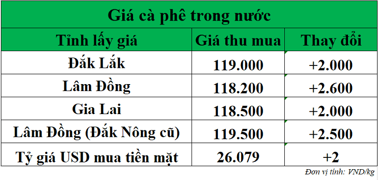 Gia-ca-phe-hom-nay-ngay-4-11-2025