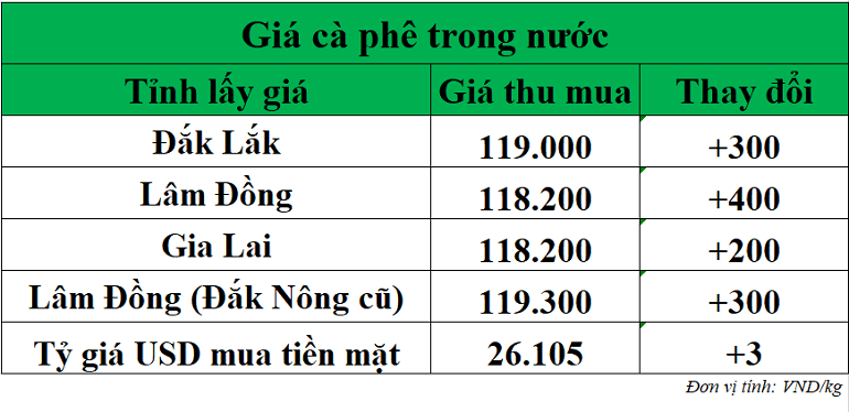 Gia-ca-phe-hom-nay-ngay-6-11-2025