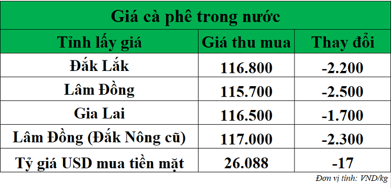 Gia-ca-phe-hom-nay-ngay-7-11-2025 Gia-ca-phe-hom-nay-ngay-7-11-2025