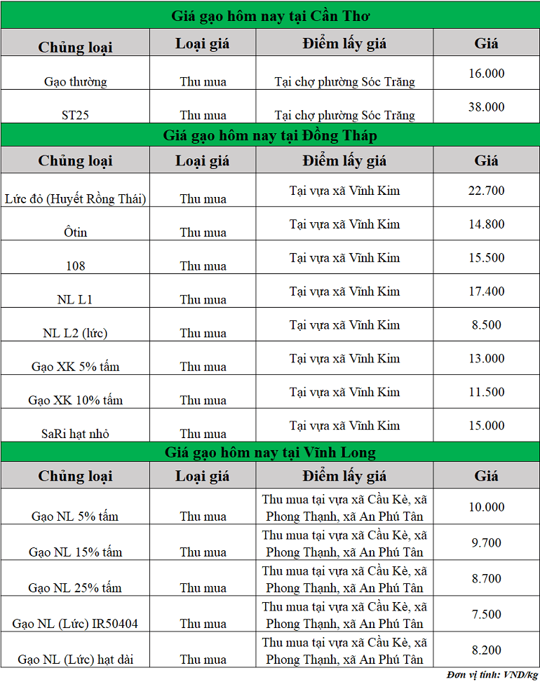 Gia-gao-hom-nay-ngay-12-11-2025