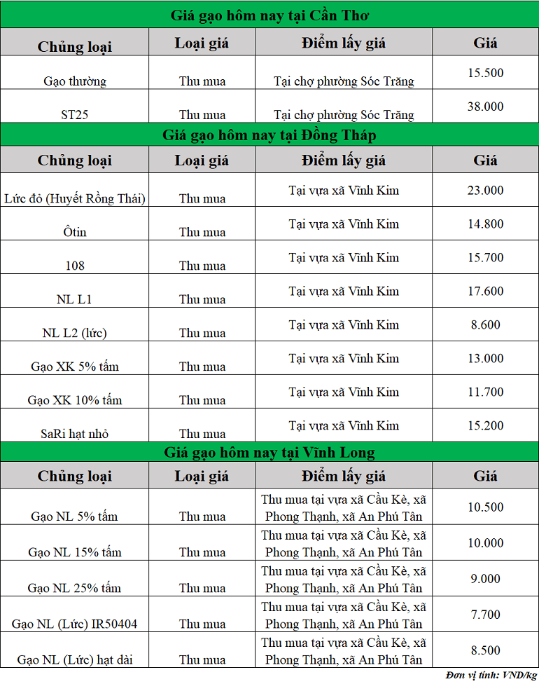 Gia-gao-hom-nay-ngay-19-11-2025