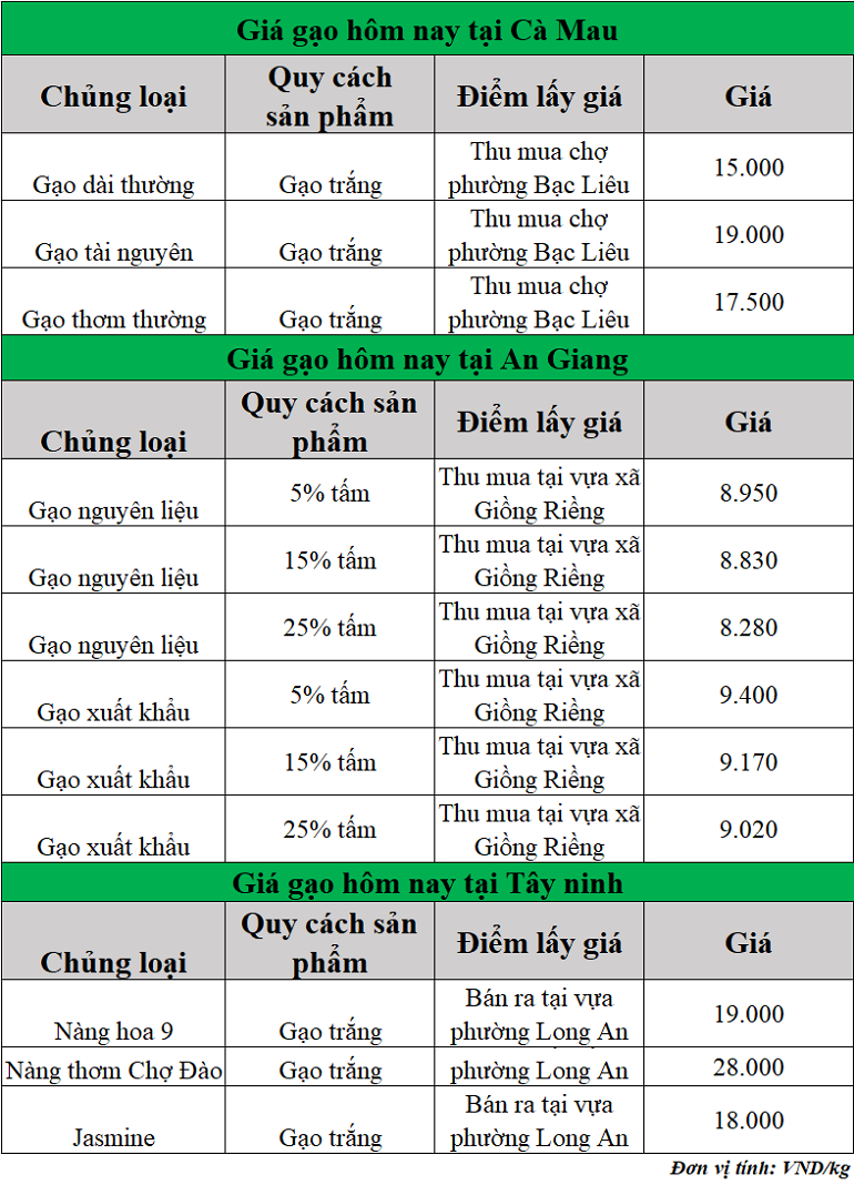 Gia-gao-hom-nay-ngay-21-11-2025