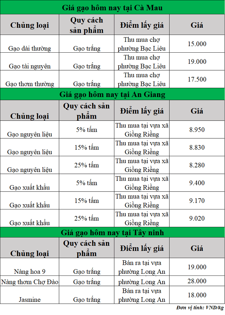 Gia-gao-hom-nay-ngay-28-11-2025