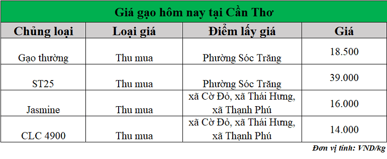 Gia-gao-hom-nay-ngay-3-11-2025