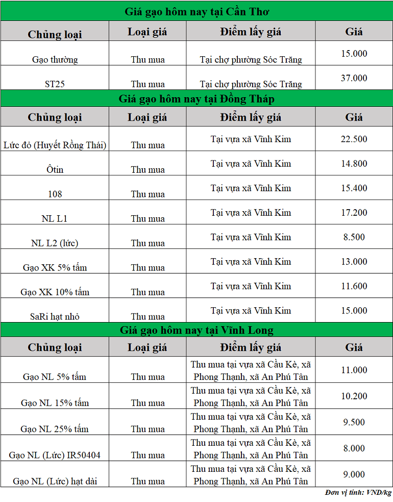 Gia-gao-hom-nay-ngay-5-11-2025