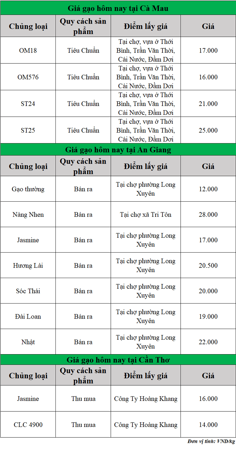 Gia-gao-hom-nay-ngay-6-11-2025