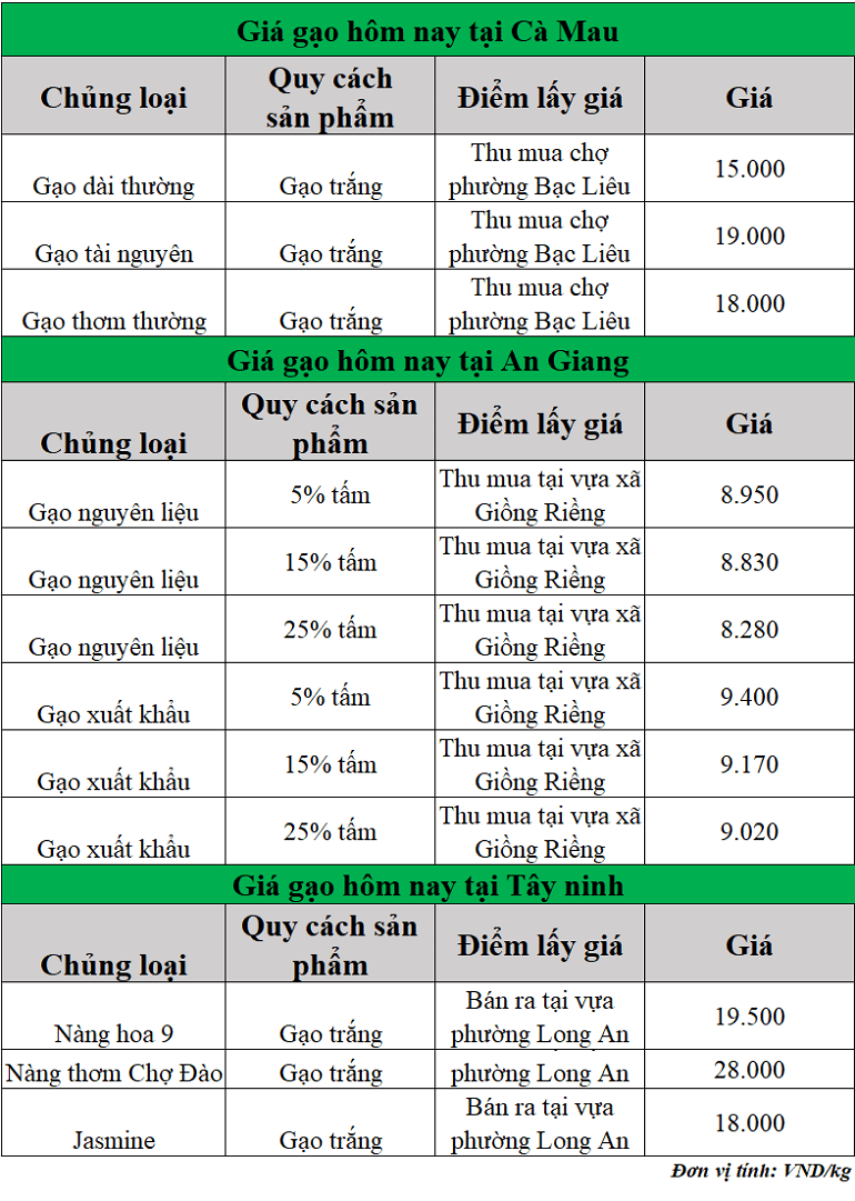 Gia-gao-hom-nay-ngay-7-11-2025 Gia-gao-hom-nay-ngay-7-11-2025