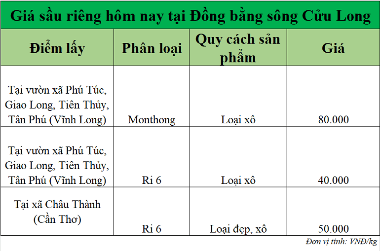 Gia-sau-rieng-hom-nay-DBSCL
