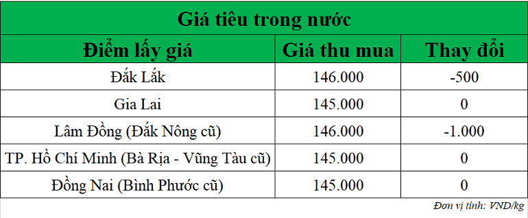 Gia-tieu-hom-nay-ngay-13-11-2025 Gia-tieu-hom-nay-ngay-13-11-2025