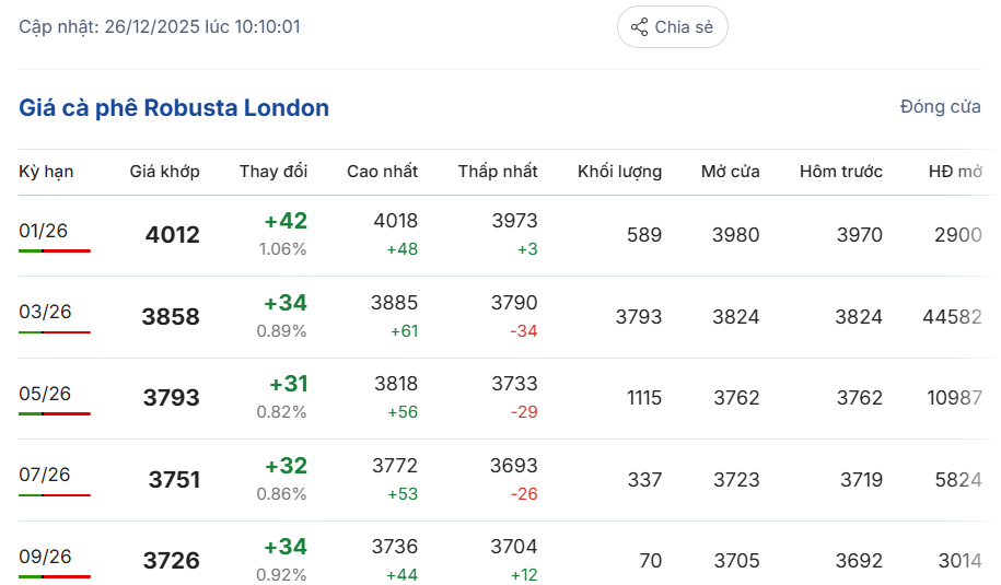 gia-ca-phe-ngay-26-12-2025-1
