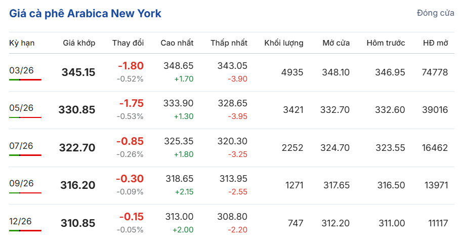gia-ca-phe-ngay-26-12-2025