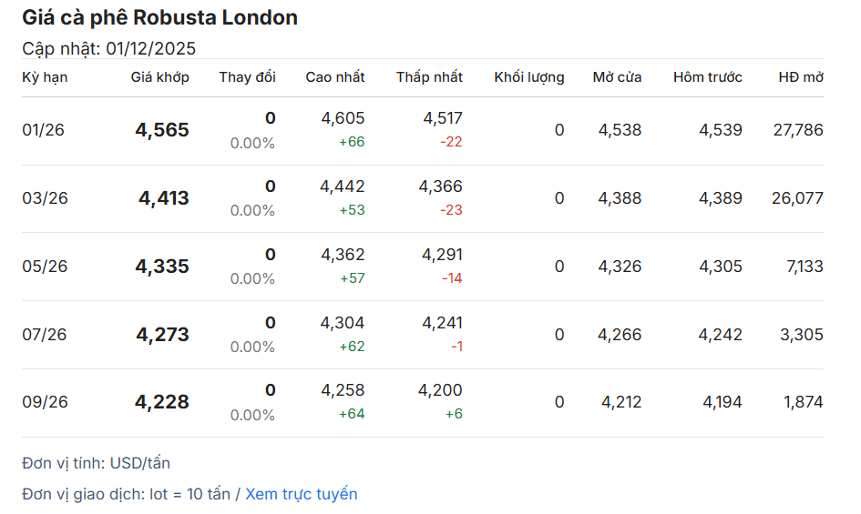 gia-ca-phe-hom-nay-01-12-2025