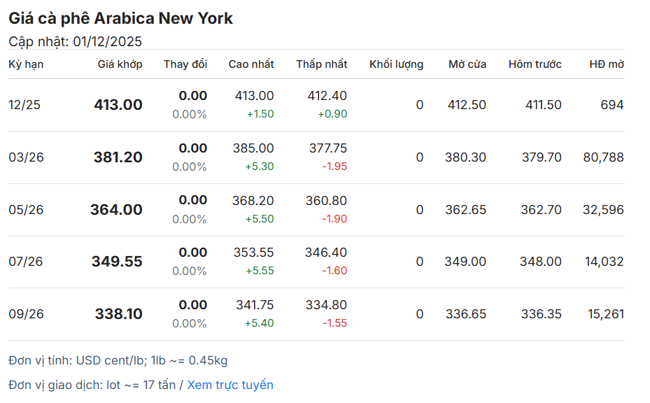 gia-ca-phe-hom-nay-01-12-2025-2