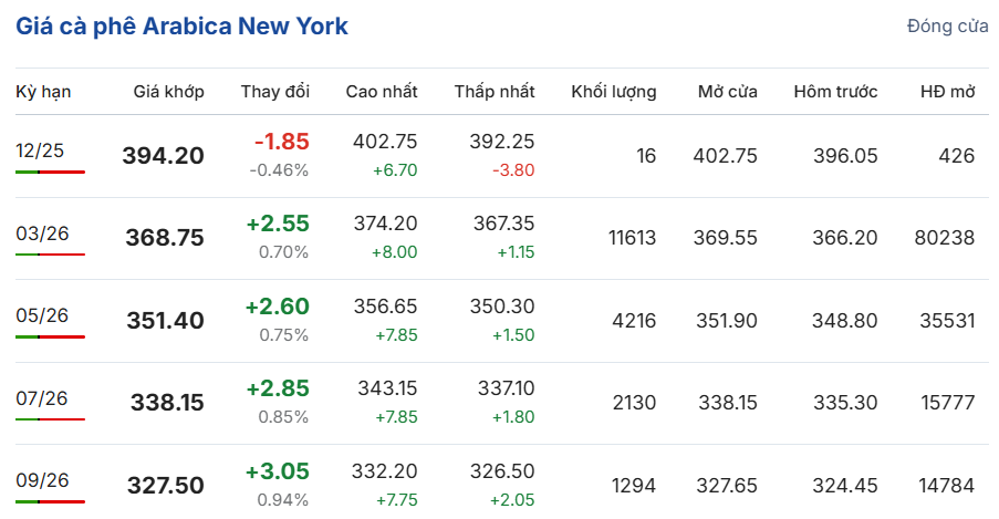 gia-ca-phe-hom-nay-10-12-2025-2