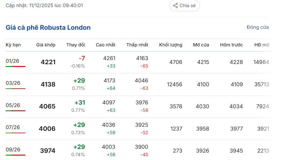 gia-ca-phe-hom-nay-11-12-2025-1