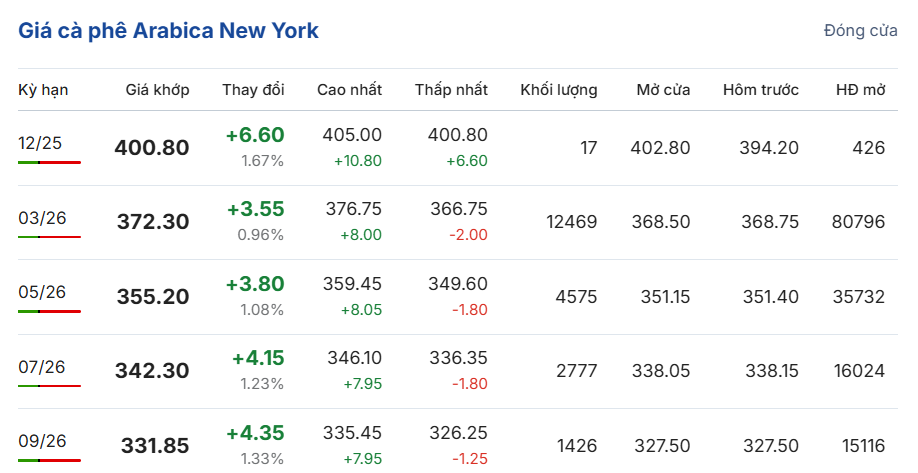 gia-ca-phe-hom-nay-11-12-2025-2