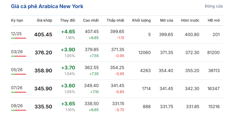 gia-ca-phe-hom-nay-12-12-2025-2