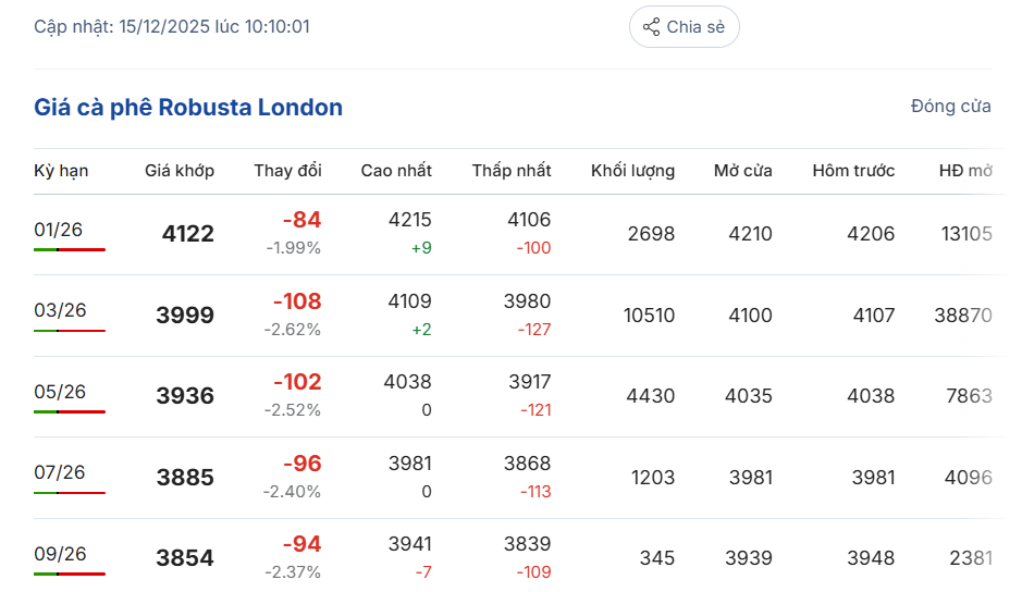 gia-ca-phe-hom-nay-15-12-2025