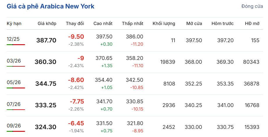 gia-ca-phe-hom-nay-16-12-2025-3