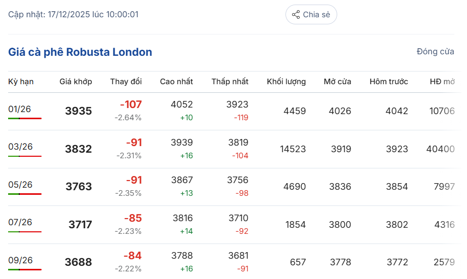 gia-ca-phe-hom-nay-17-12-2025-2.png