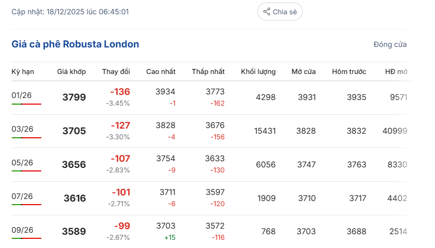 gia-ca-phe-hom-nay-18-12-2025-2
