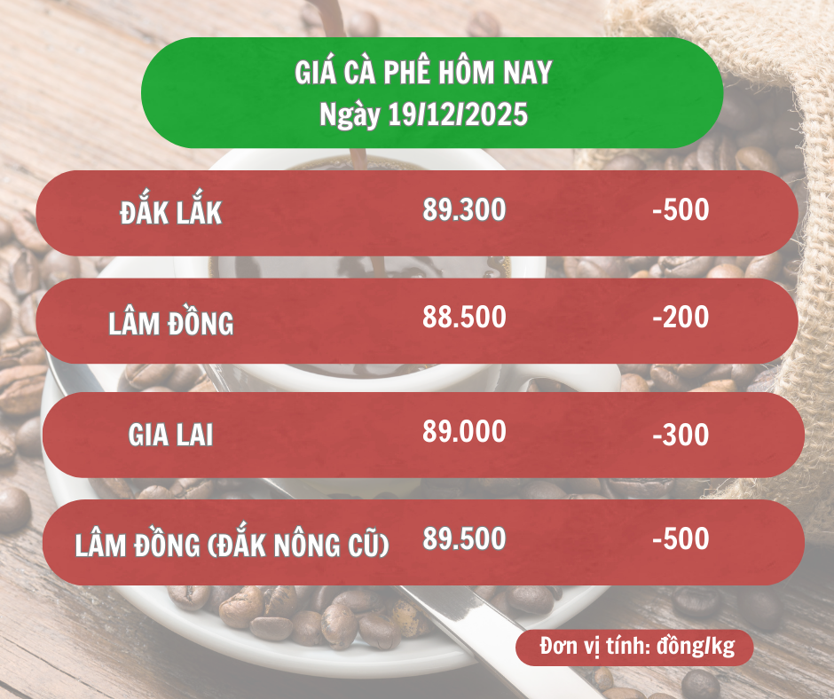 gia-ca-phe-hom-nay-19-12-2025-0