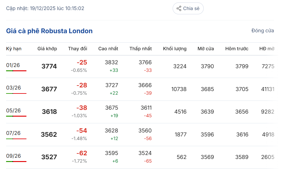 gia-ca-phe-hom-nay-19-12-2025-2