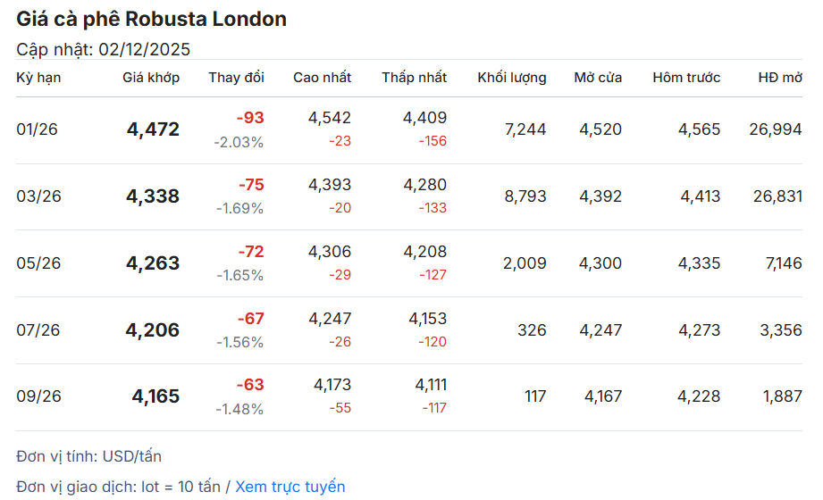 gia-ca-phe-hom-nay-2-12-2025-2