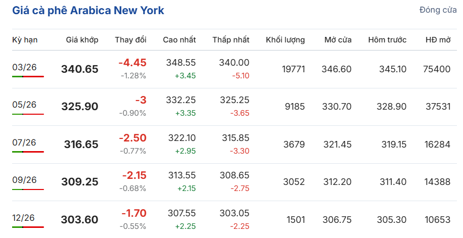 gia-ca-phe-hom-nay-22-12-2025-2