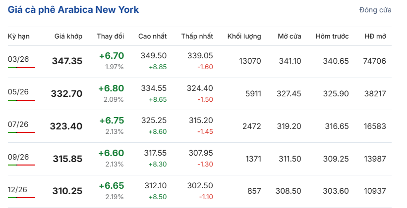 gia-ca-phe-hom-nay-23-12-2025-1