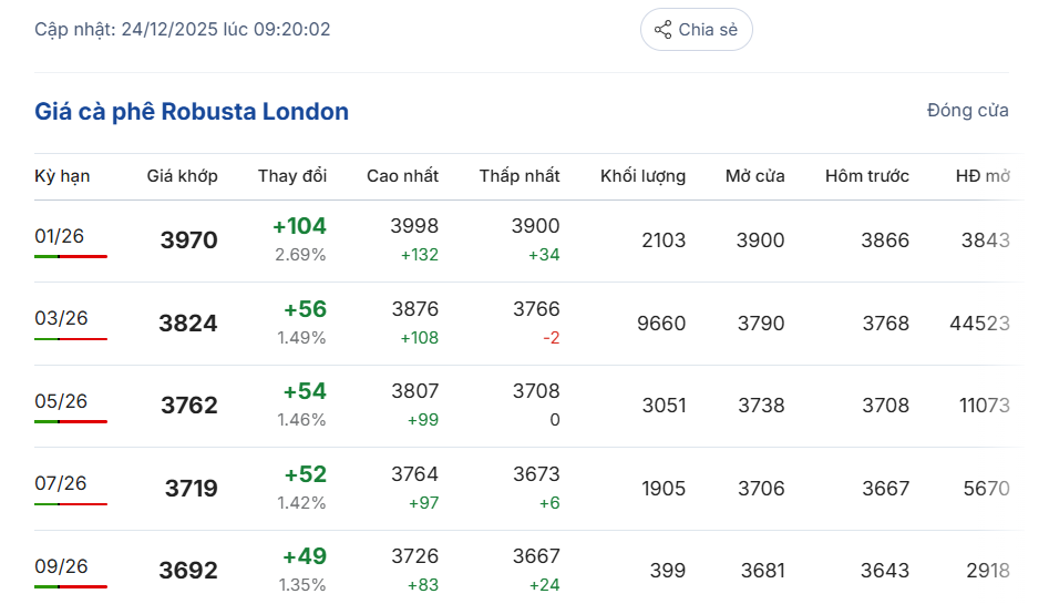 gia-ca-phe-hom-nay-24-12-2025-0.png