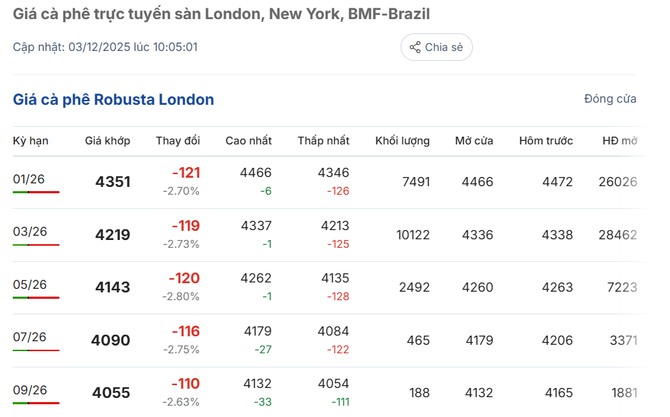 gia-ca-phe-hom-nay-3-12-2025-0