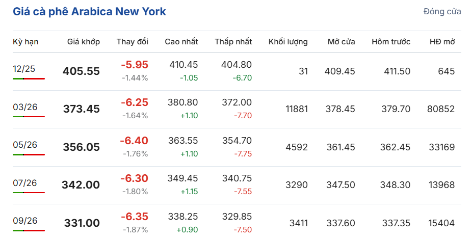 gia-ca-phe-hom-nay-3-12-2025-1