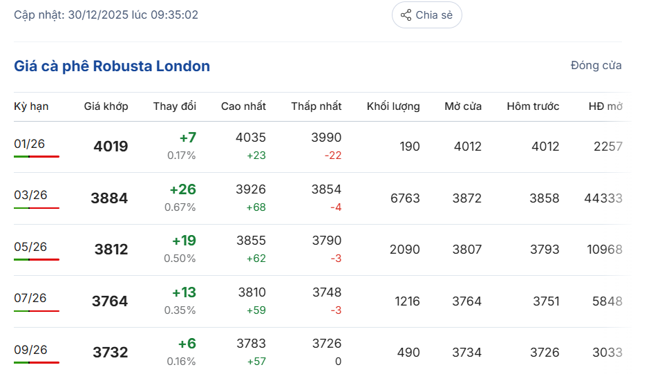 gia-ca-phe-hom-nay-30-12-2025-2