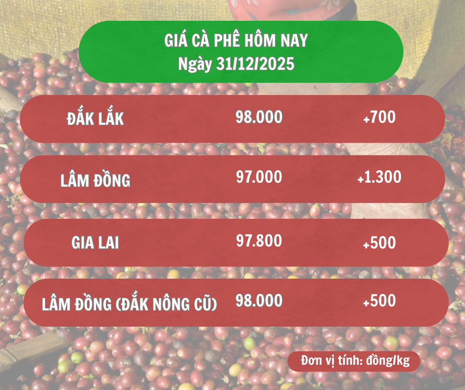gia-ca-phe-hom-nay-31-12-2025-0
