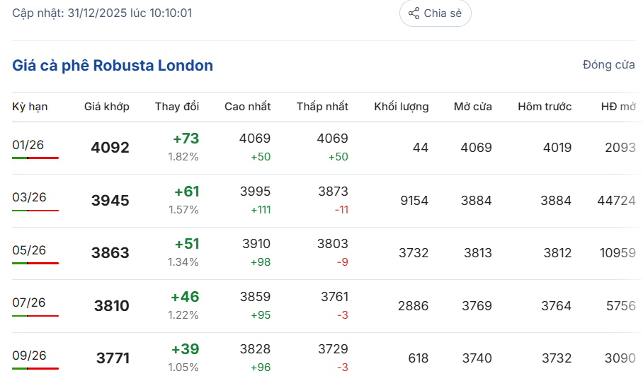 gia-ca-phe-hom-nay-31-12-2025-2