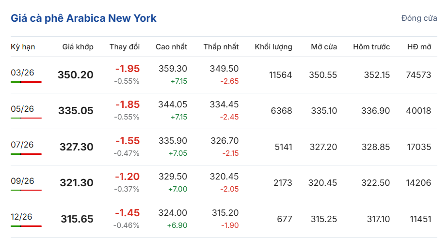 gia-ca-phe-hom-nay-31-12-2025-3