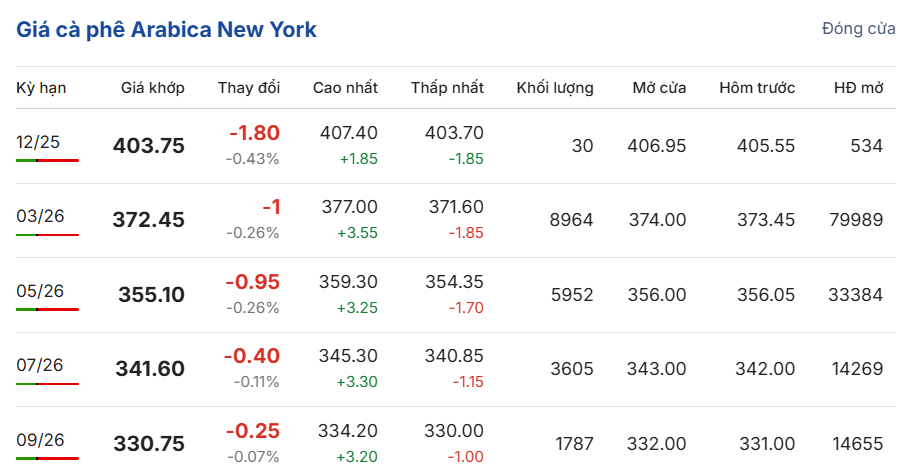 gia-ca-phe-hom-nay-4-12-2025-3