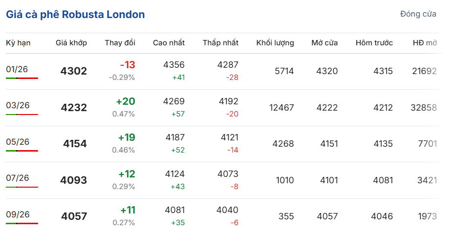 gia-ca-phe-hom-nay-5-12-2025-2