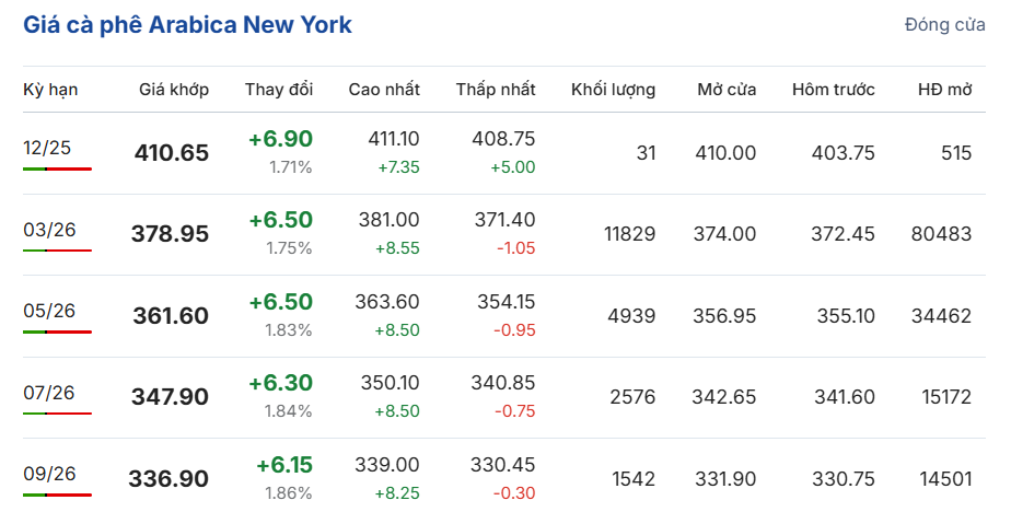 gia-ca-phe-hom-nay-5-12-2025-3