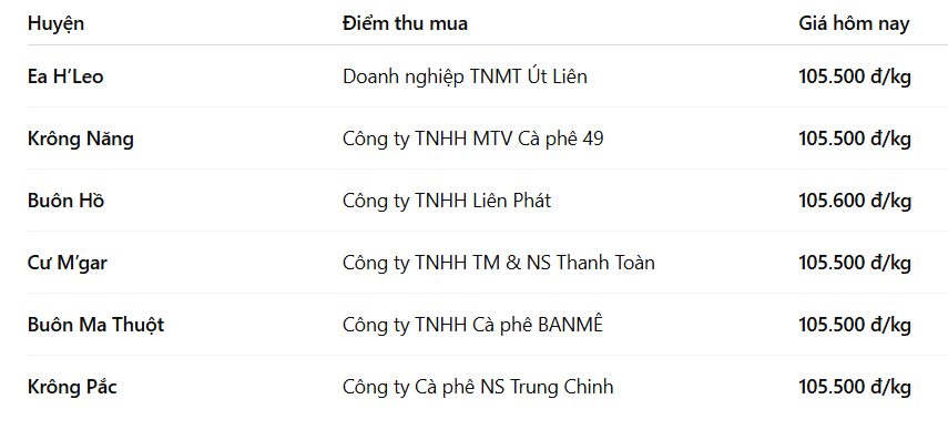 gia-ca-phe-hom-nay-5-12-2025-4