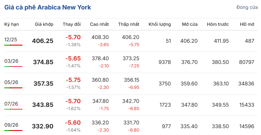 gia-ca-phe-hom-nay-8-12-2025-2
