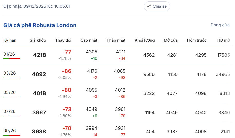 gia-ca-phe-hom-nay-9-12-2025-1